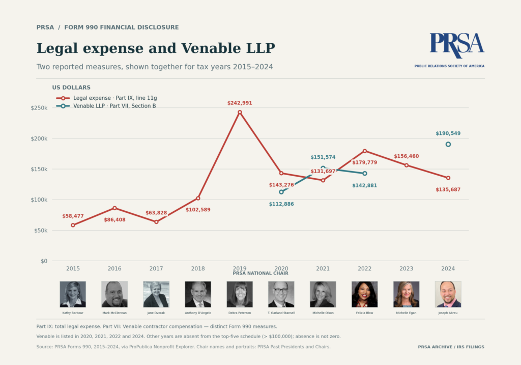 PRSA legal expense trend line for 10 years (2015-2024), with specific Venable LLP law firm expenditures separately noted during years when PRSA's IRS 990s noted a specific dollar-figure expenditure to Venable as a top vendor of PRSA.